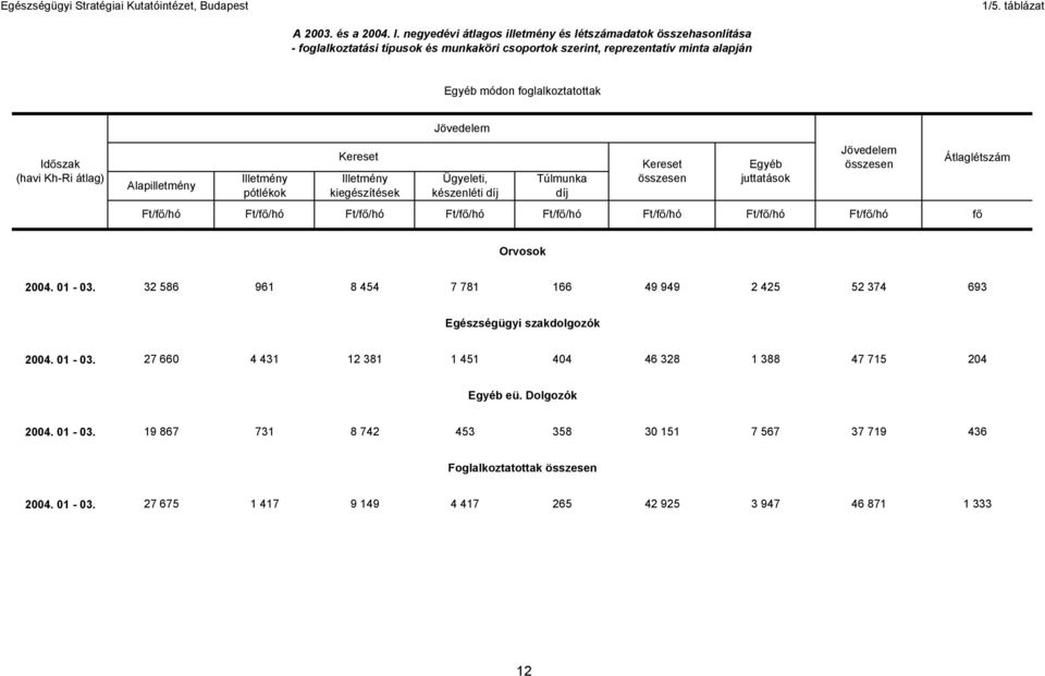 foglalkoztatottak (havi Kh-Ri átlag) Átlaglétszám Ft/f /hó Ft/f /hó Ft/f /hó Ft/f /hó Ft/f /hó Ft/f /hó Ft/f /hó Ft/f /hó f Orvosok 2004. 01-03.
