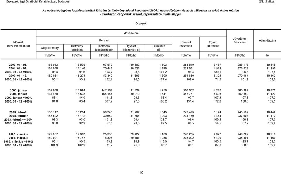 /hó Ft/f /hó f Átlaglétszám 2003. 01-03. 165 013 16 539 67 912 30 882 1 303 281 649 3 467 285 116 10 345 2004. 01-03. 154 050 15 146 70 443 30 525 1 396 271 561 4 512 276 072 11 155 2003.