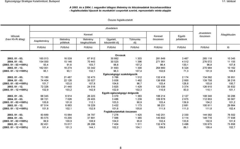 Ft/f /hó Ft/f /hó Ft/f /hó Ft/f /hó Ft/f /hó Ft/f /hó Ft/f /hó f Átlaglétszám Orvosok 2003. 01-03. 165 013 16 539 67 912 30 882 1 303 281 649 3 467 285 116 10 345 2004. 01-03. 154 050 15 146 70 443 30 525 1 396 271 561 4 512 276 072 11 155 (2003.