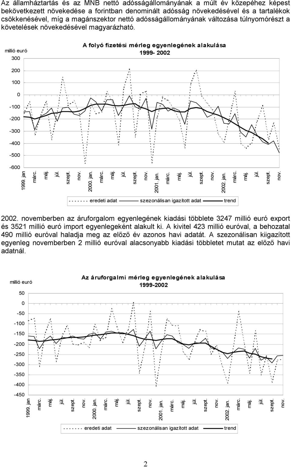 jan. eredeti adat szezonálisan igazított adat trend 22. novemberben az áruforgalom egyenlegének kiadási többlete 3247 export és 3521 import egyenlegeként alakult ki.