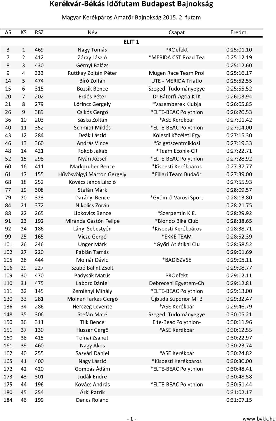 52 20 7 202 Erdős Péter Dr Bátorfi-Agria KTK 0:26:03.94 21 8 279 Lőrincz Gergely *Vasemberek Klubja 0:26:05.85 26 9 389 Csikós Gergő *ELTE-BEAC Polythlon 0:26:20.