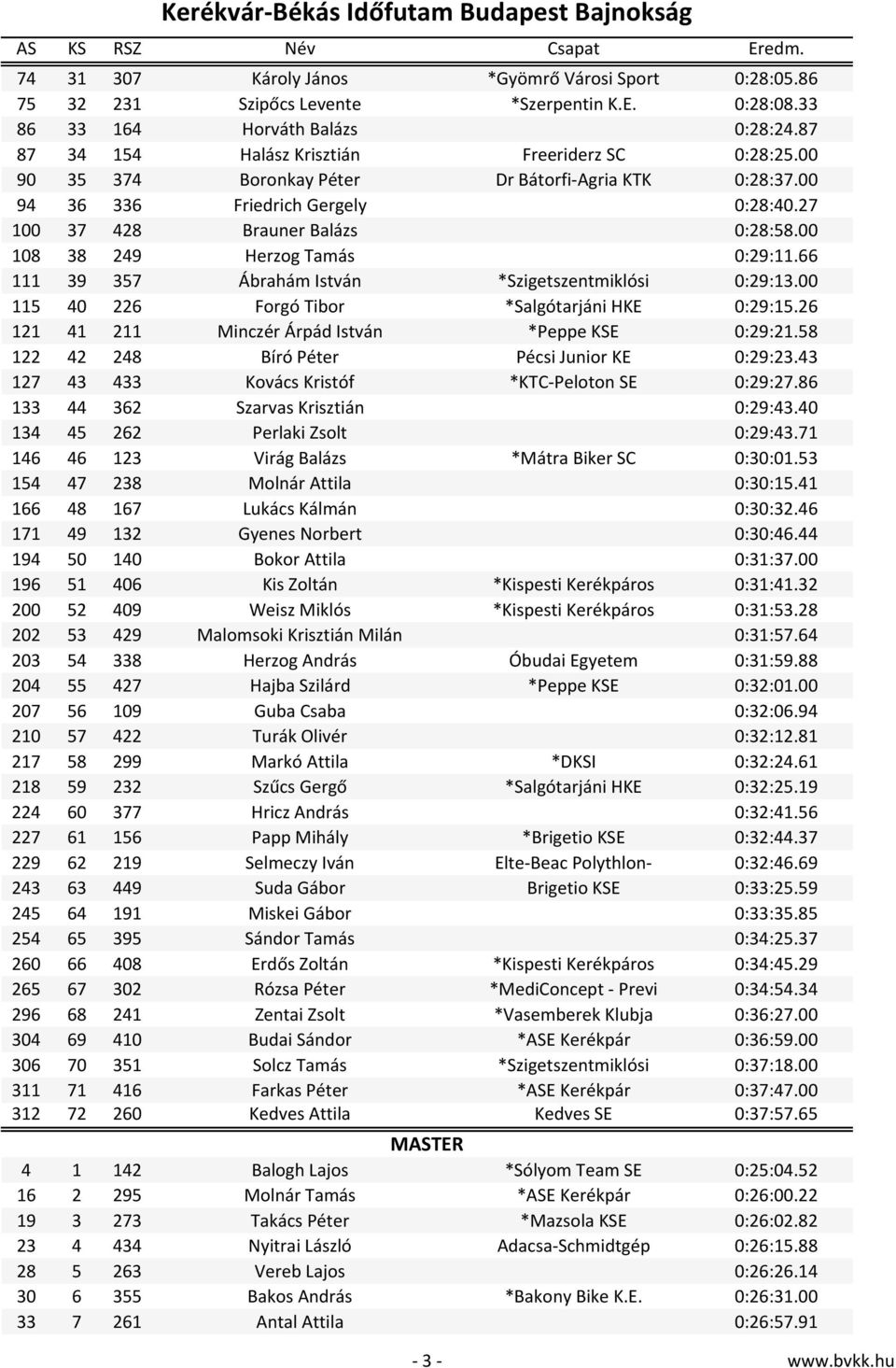 00 108 38 249 Herzog Tamás 0:29:11.66 111 39 357 Ábrahám István *Szigetszentmiklósi 0:29:13.00 115 40 226 Forgó Tibor *Salgótarjáni HKE 0:29:15.26 121 41 211 Minczér Árpád István *Peppe KSE 0:29:21.