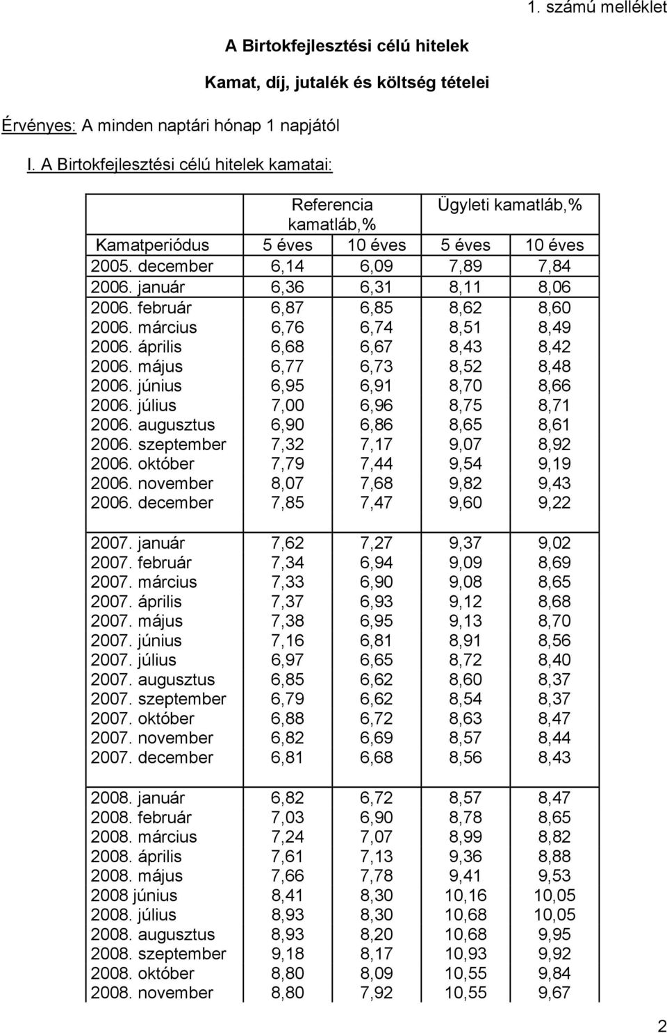 2005. december 6,14 6,09 7,89 7,84 2006. január 6,36 6,31 8,11 8,06 2006. február 6,87 6,85 8,62 8,60 2006. március 6,76 6,74 8,51 8,49 2006. április 6,68 6,67 8,43 8,42 2006.