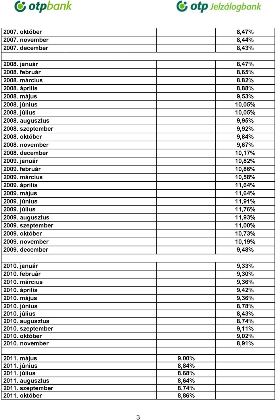 április 11,64% 2009. május 11,64% 2009. június 11,91% 2009. július 11,76% 2009. augusztus 11,93% 2009. szeptember 11,00% 2009. október 10,73% 2009. november 10,19% 2009. december 9,48% 2010.