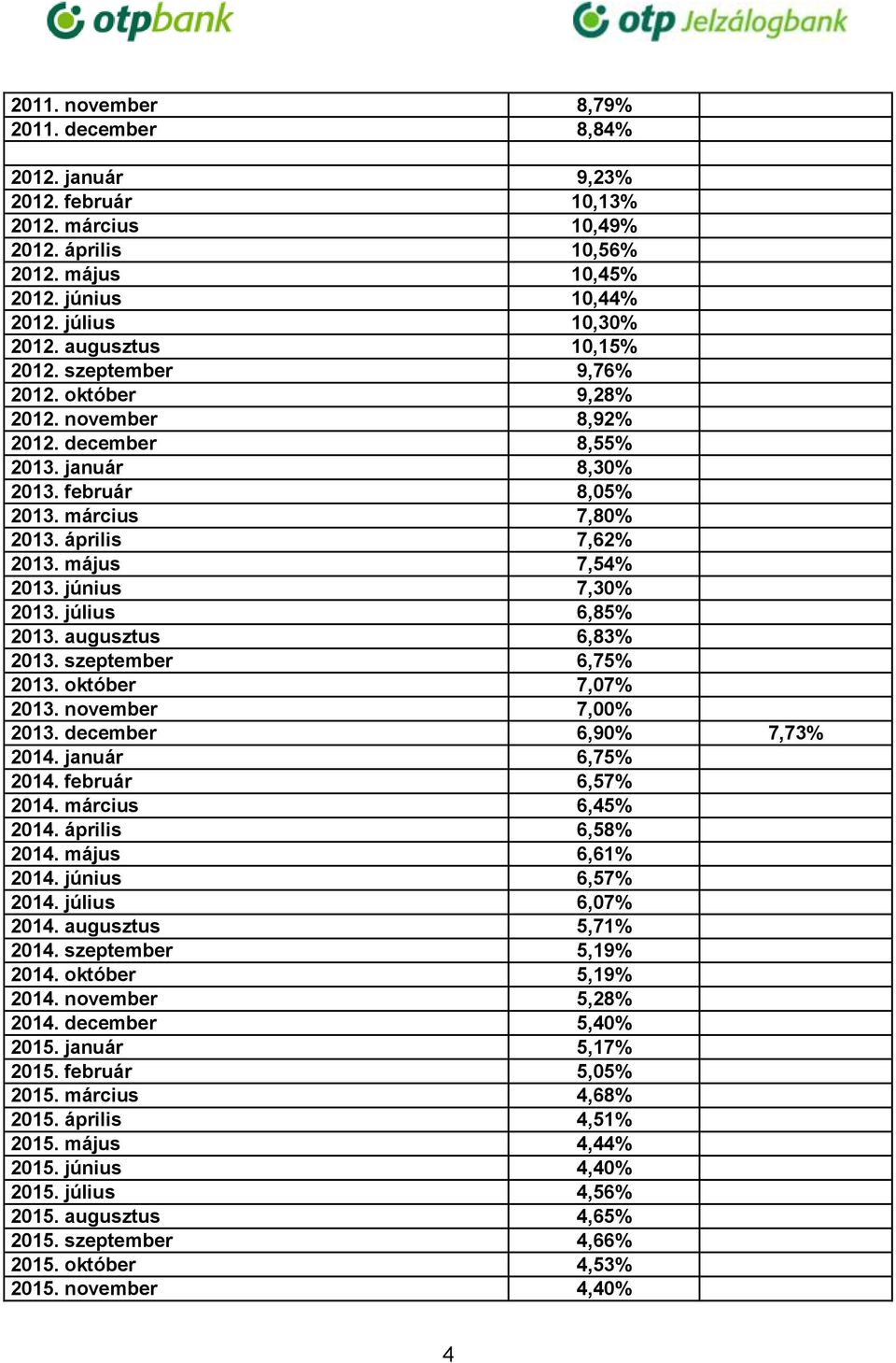 május 7,54% 2013. június 7,30% 2013. július 6,85% 2013. augusztus 6,83% 2013. szeptember 6,75% 2013. október 7,07% 2013. november 7,00% 2013. december 6,90% 7,73% 2014. január 6,75% 2014.