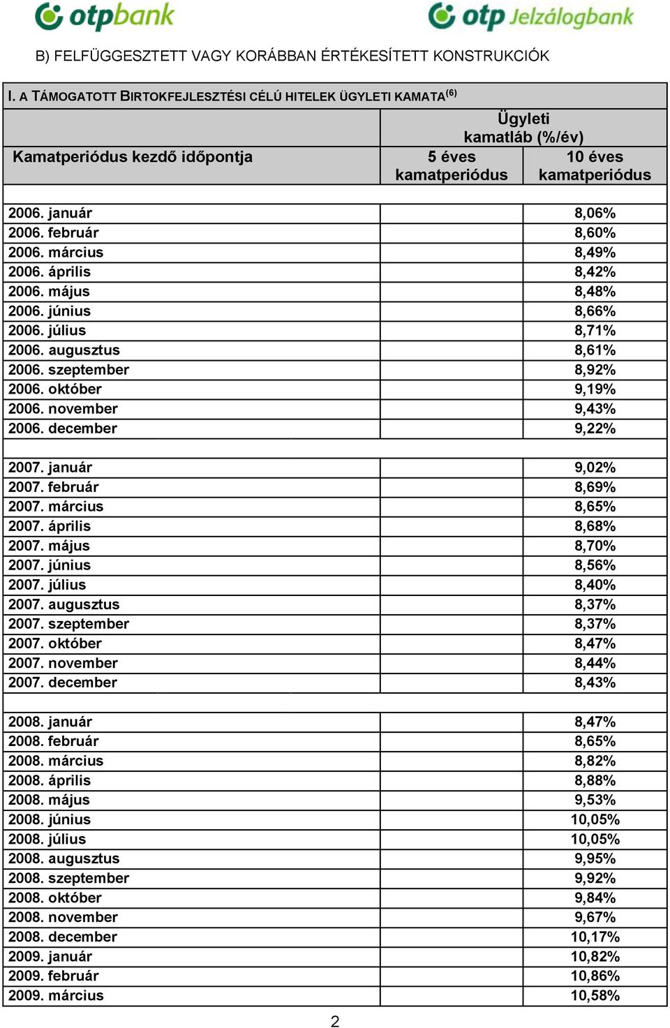 február 8,60% 2006. március 8,49% 2006. április 8,42% 2006. május 8,48% 2006. június 8,66% 2006. július 8,71% 2006. augusztus 8,61% 2006. szeptember 8,92% 2006. október 9,19% 2006.