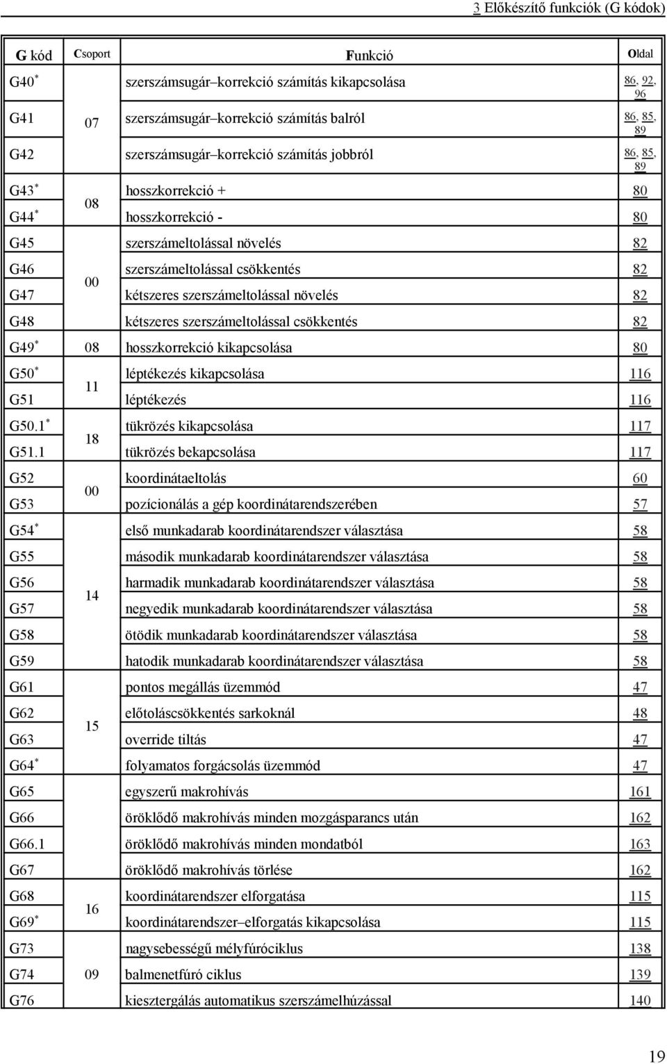 növelés 82 G48 kétszeres szerszámeltolással csökkentés 82 G49 * 08 hosszkorrekció kikapcsolása 80 G50 * léptékezés kikapcsolása 116 11 G51 léptékezés 116 G50.1 * tükrözés kikapcsolása 117 18 G51.