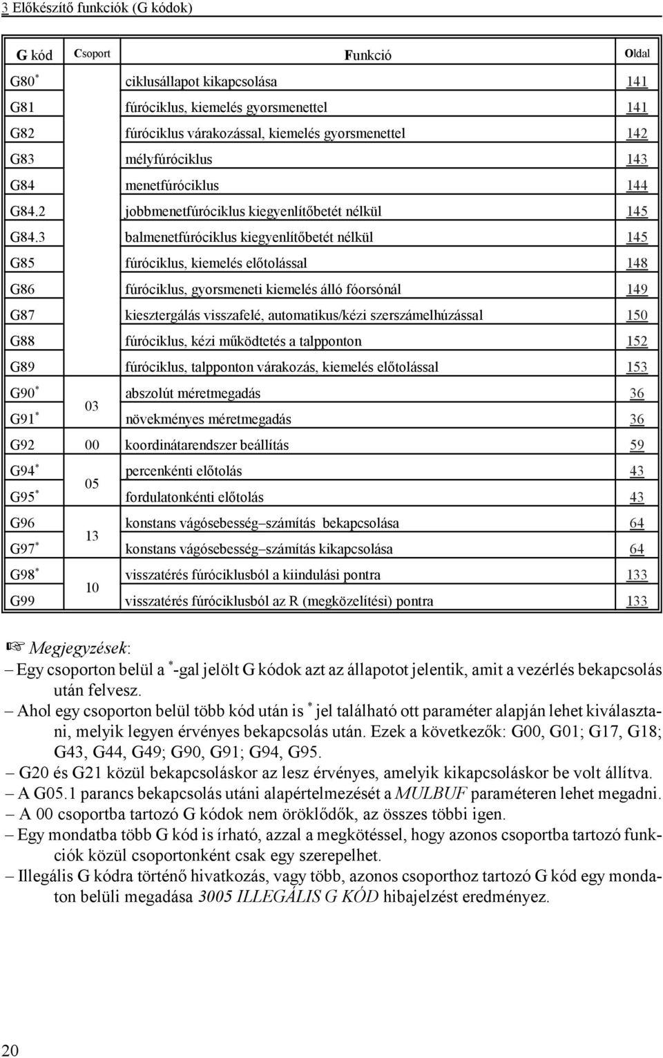 3 balmenetfúróciklus kiegyenlítőbetét nélkül 145 G85 fúróciklus, kiemelés előtolással 148 G86 fúróciklus, gyorsmeneti kiemelés álló fóorsónál 149 G87 kiesztergálás visszafelé, automatikus/kézi