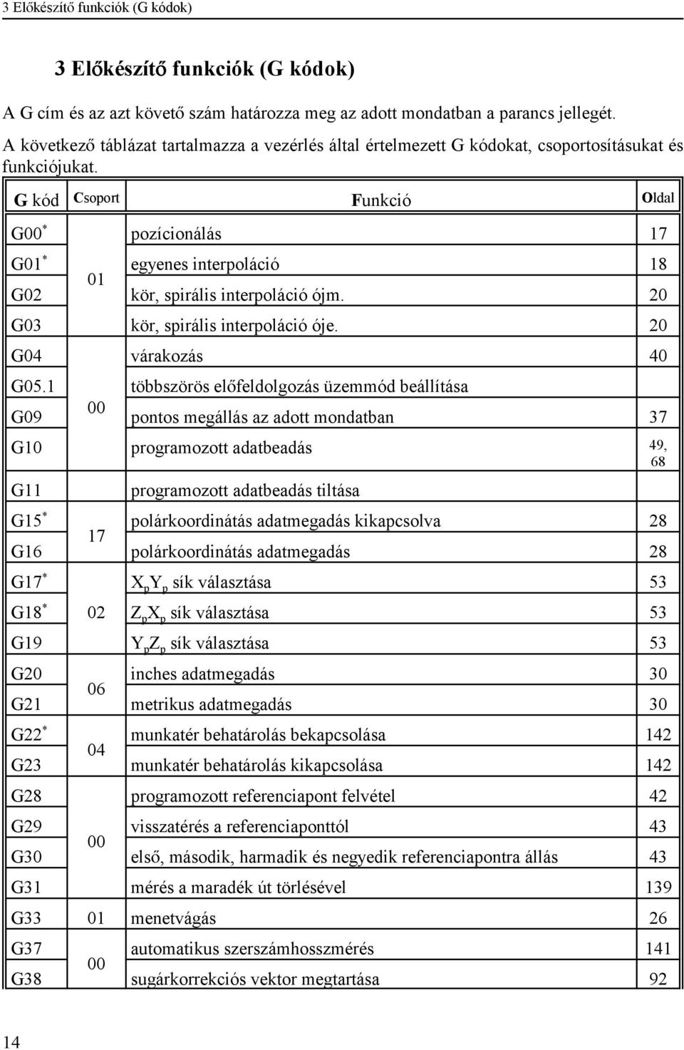 G kód Csoport Funkció Oldal G00 * pozícionálás 17 G01 * egyenes interpoláció 18 01 G02 kör, spirális interpoláció ójm. 20 G03 kör, spirális interpoláció óje. 20 G04 várakozás 40 G05.