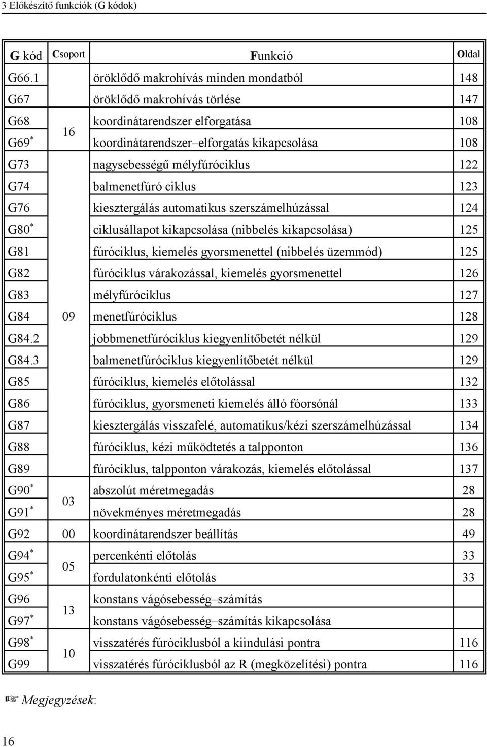 mélyfúróciklus 122 G74 balmenetfúró ciklus 123 G76 kiesztergálás automatikus szerszámelhúzással 124 G80 * ciklusállapot kikapcsolása (nibbelés kikapcsolása) 125 G81 fúróciklus, kiemelés gyorsmenettel