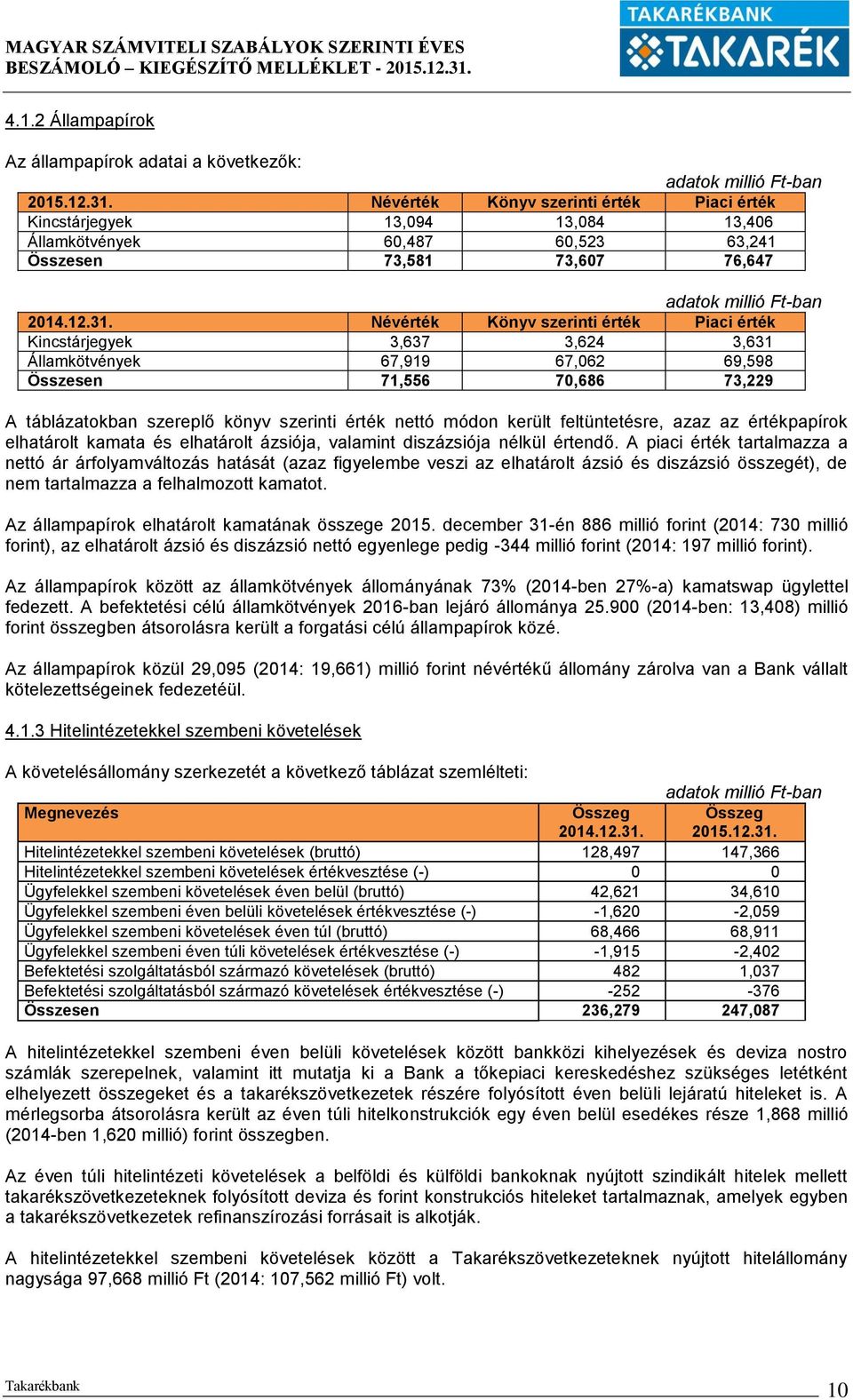 Név Könyv szerinti Piaci Kincstárjegyek 3,637 3,624 3,631 Államkötvények 67,919 67,062 69,598 Összesen 71,556 70,686 73,229 A táblázatokban szereplő szerinti nettó módon került feltüntetésre, azaz az