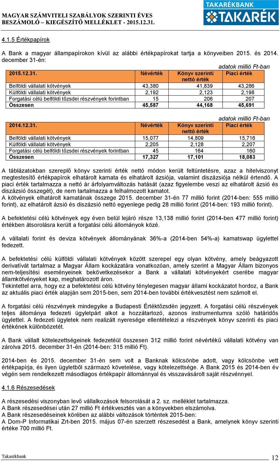 Név Könyv szerinti Piaci nettó Belföldi vállalati kötvények 43,380 41,839 43,286 Külföldi vállalati kötvények 2,192 2,123 2,198 Forgatási célú belföldi tőzsdei részvények forintban 15 206 207