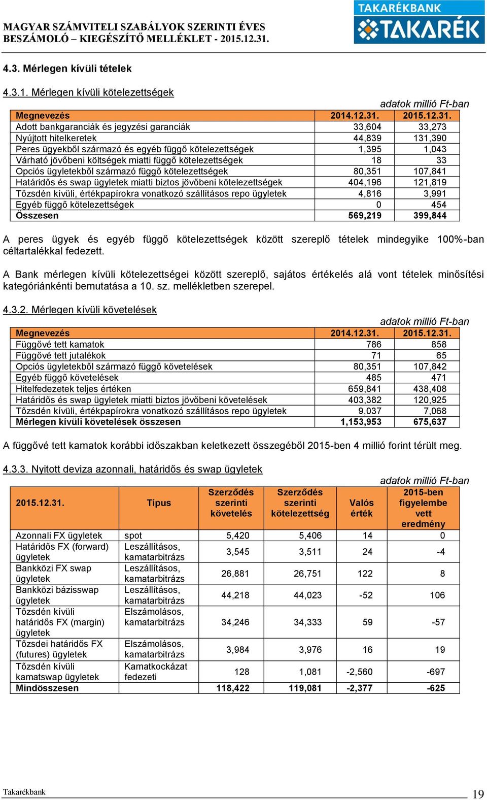 Adott bankgaranciák és jegyzési garanciák 33,604 33,273 Nyújtott hitelkeretek 44,839 131,390 Peres ügyekből származó és egyéb függő kötelezettségek 1,395 1,043 Várható jövőbeni költségek miatti függő