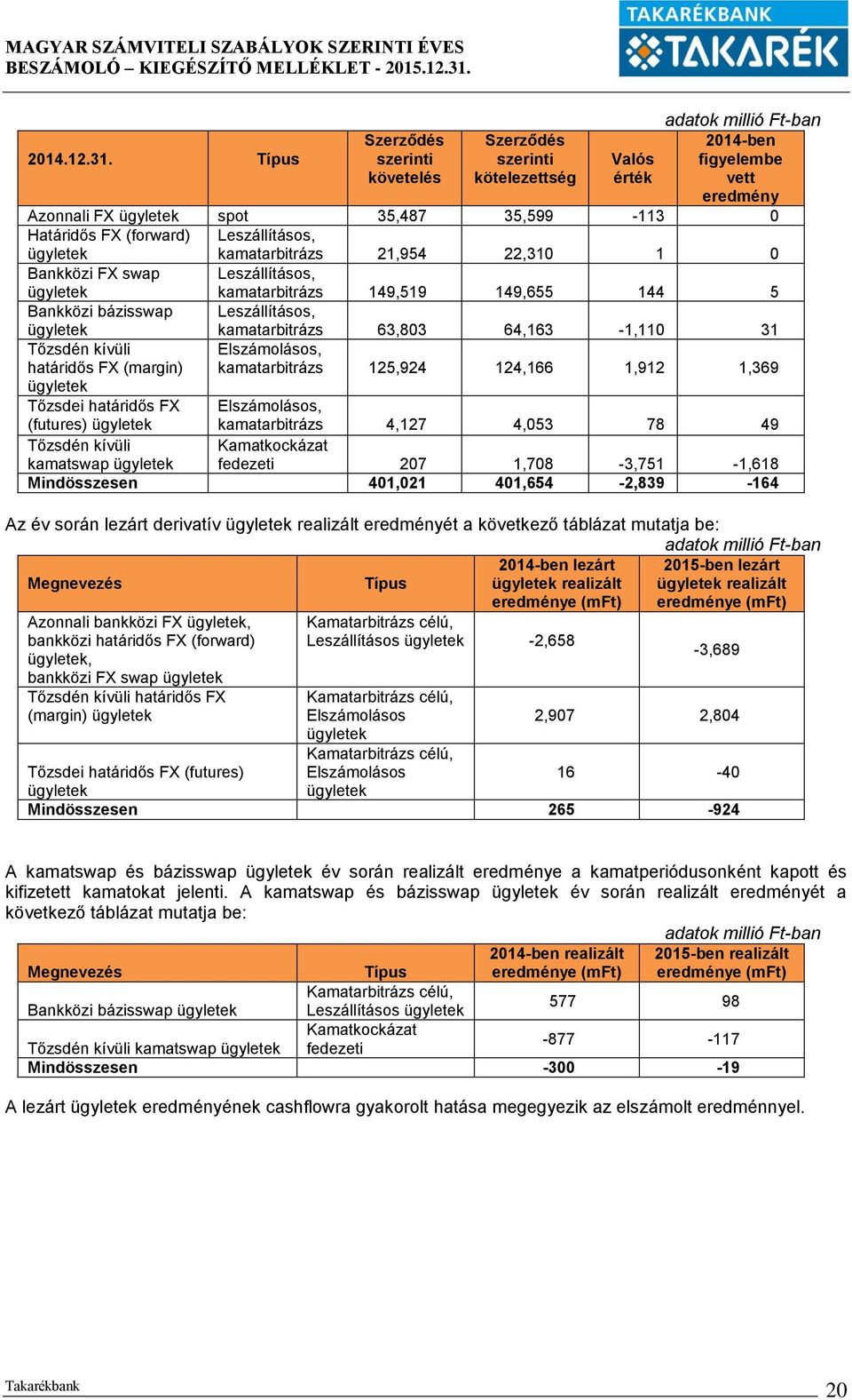 Leszállításos, kamatarbitrázs 21,954 22,310 1 0 Bankközi FX swap ügyletek Leszállításos, kamatarbitrázs 149,519 149,655 144 5 Bankközi bázisswap ügyletek Leszállításos, kamatarbitrázs 63,803