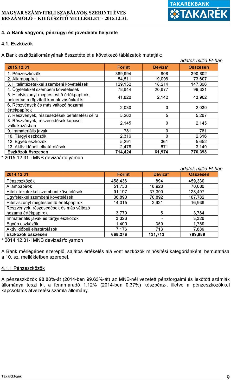 Hitelviszonyt megtestesítő papírok, beleértve a rögzített kamatozásúakat is 41,820 2,142 43,962 6. Részvények és más változó hozamú papírok 2,030 0 2,030 7.