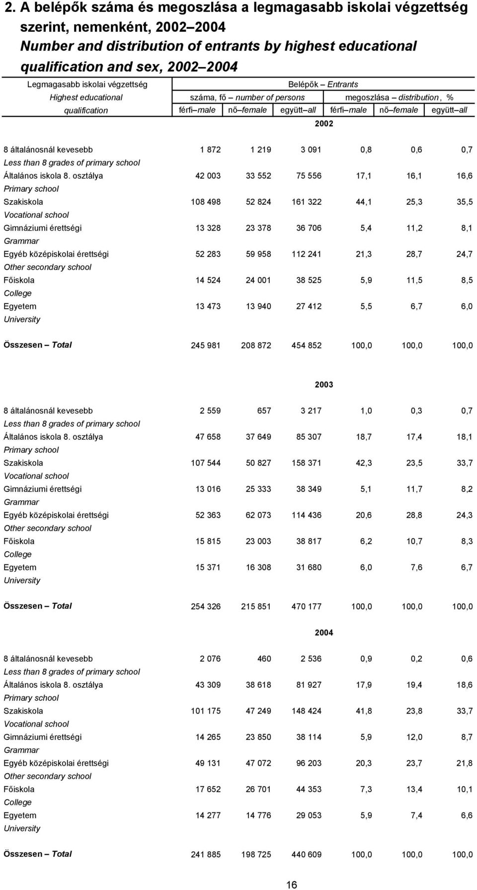 általánosnál kevesebb 1 872 1 219 3 091 0,8 0,6 0,7 Less than 8 grades of primary school Általános iskola 8.