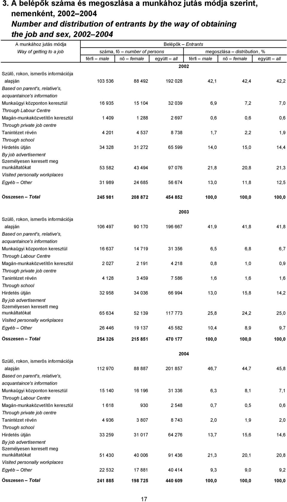 103 536 88 492 192 028 42,1 42,4 42,2 Based on parent's, relative's, acquantaince's information Munkaügyi központon keresztül 16 935 15 104 32 039 6,9 7,2 7,0 Through Labour Centre