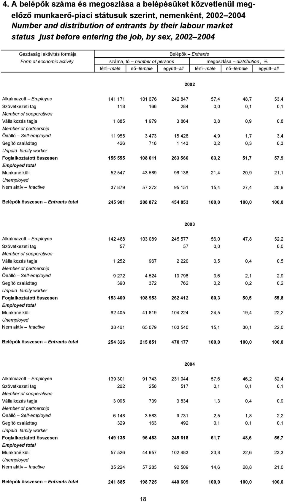 male nő female együtt all 2002 Alkalmazott Employee 141 171 101 676 242 847 57,4 48,7 53,4 Szövetkezeti tag 118 166 284 0,0 0,1 0,1 Member of cooperatives Vállalkozás tagja 1 885 1 979 3 864 0,8 0,9