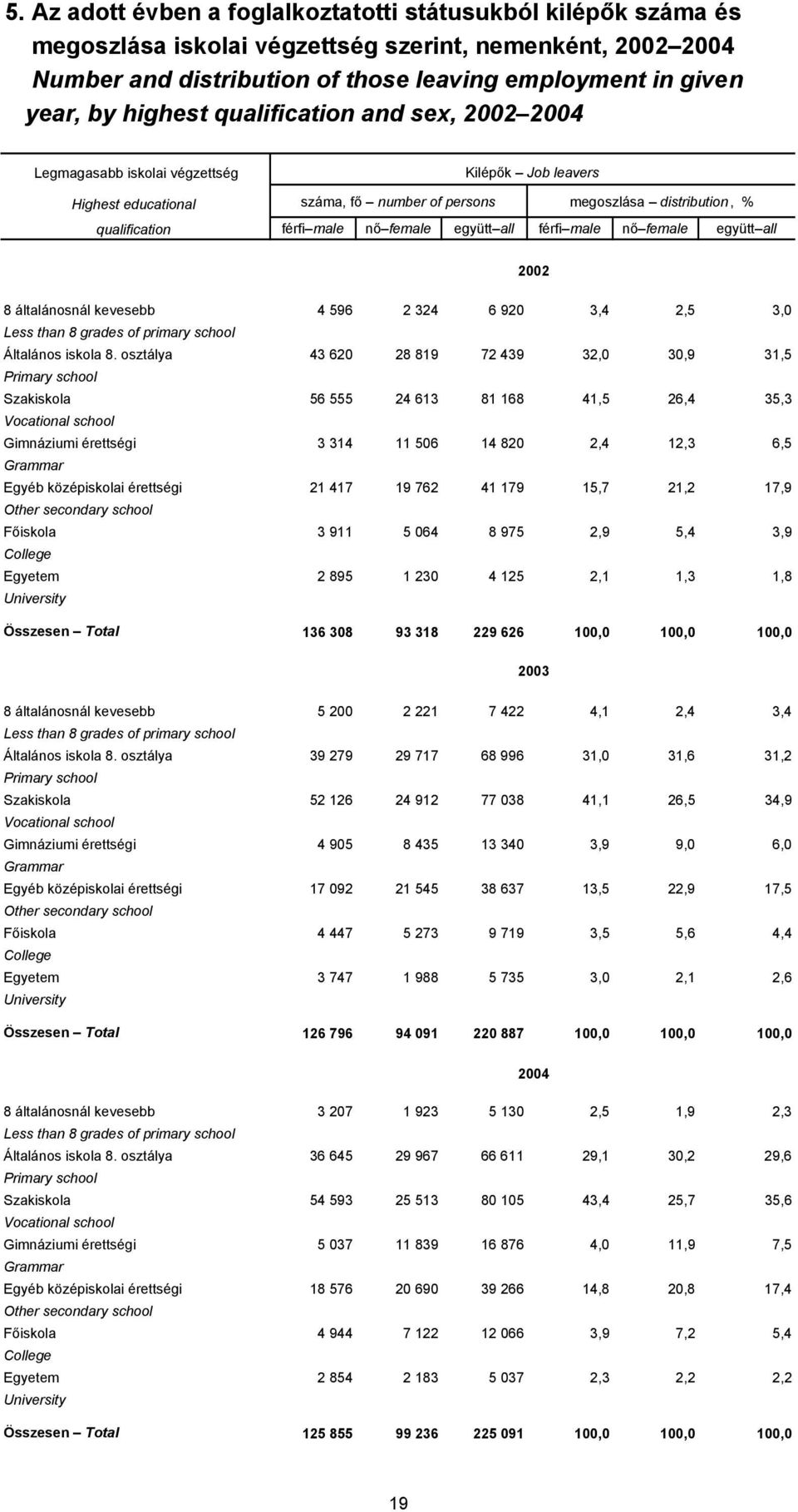 female együtt all férfi male nő female együtt all 2002 8 általánosnál kevesebb 4 596 2 324 6 920 3,4 2,5 3,0 Less than 8 grades of primary school Általános iskola 8.