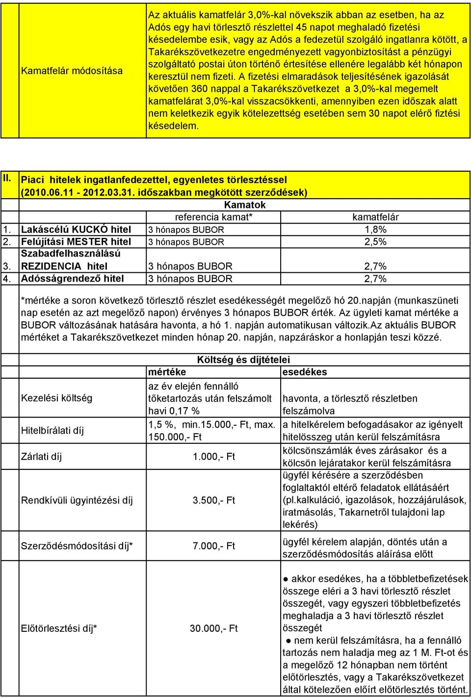 A fizetési elmaradások teljesítésének igazolását követıen 360 nappal a Takarékszövetkezet a 3,0%-kal megemelt kamatfelárat 3,0%-kal visszacsökkenti, amennyiben ezen idıszak alatt nem keletkezik egyik