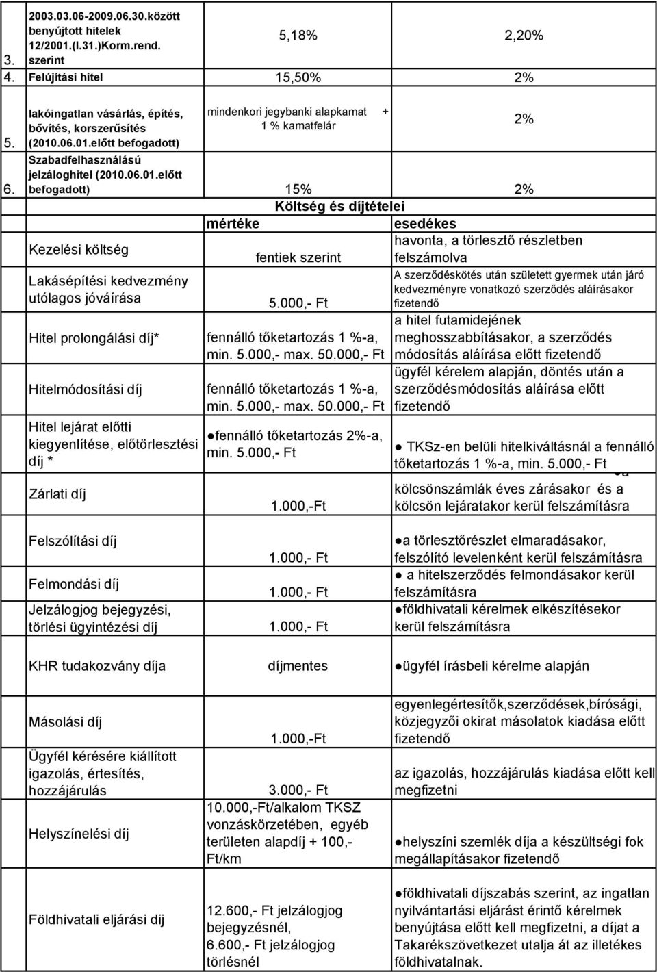 elıtt befogadott) 15% 2% Költség és díjtételei mértéke esedékes Kezelési költség havonta, a törlesztı részletben fentiek szerint felszámolva Lakásépítési kedvezmény utólagos jóváírása Hitel