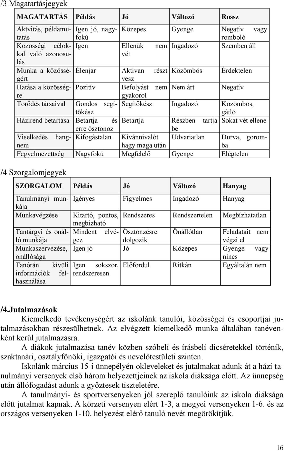 Ingadozó Közömbös, gátló Házirend betartása Betartja és Betartja Részben tartja Sokat vét ellene erre ösztönöz be Viselkedés hangnem Kifogástalan Kívánnivalót Udvariatlan Durva, gorom- hagy maga után