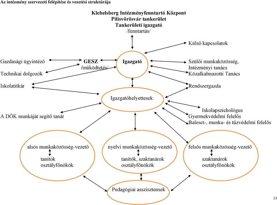Rendszergazda Igazgatóhelyettesek A DÖK munkáját segítő tanár Iskolapszichológus Gyermekvédelmi felelős Baleset-, munka- és tűzvédelmi felelős alsós