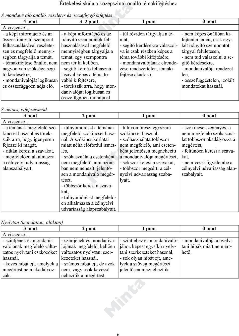 - a képi információ és az irányító szempontok felhasználásával megfelelő mennyiségben tárgyalja a témát, egy szempontra nem tér ki kellően, - segítő kérdés felhasználásával képes a téma további