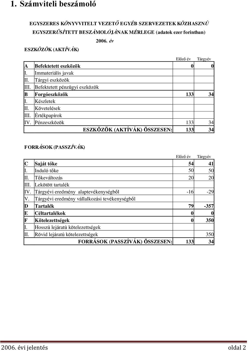 Pénzeszközök 133 34 ESZKÖZÖK (AKTÍVÁK) ÖSSZESEN: 133 34 FORRÁSOK (PASSZÍVÁK) Előző év Tárgyév C Saját tőke 54 41 I. Induló tőke 50 50 II. Tőkeváltozás 20 20 III. Lekötött tartalék IV.