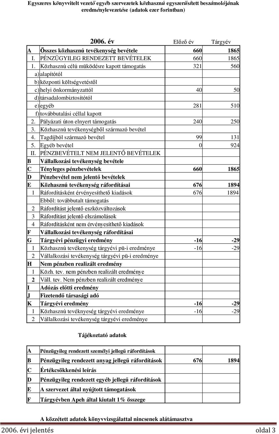 Közhasznú célú müködésre kapott támogatás 321 560 a) alapítótól b) központi költségvetéstől c) helyi önkormányzattól 40 50 d) társadalombiztosítótól e) egyéb 281 510 f) továbbutalási céllal kapott 2.