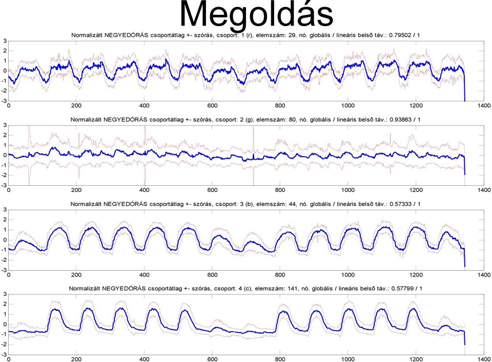 93863 / 1-3 0 200 400 600 800 1000 1200 1400 3 2 1 0-1 -2 Normalizált NEGYEDÓRÁS csoportátlag +- szórás, csoport: 3 (b), elemszám: 44, nó. globális / lineáris belsõ táv.: 0.