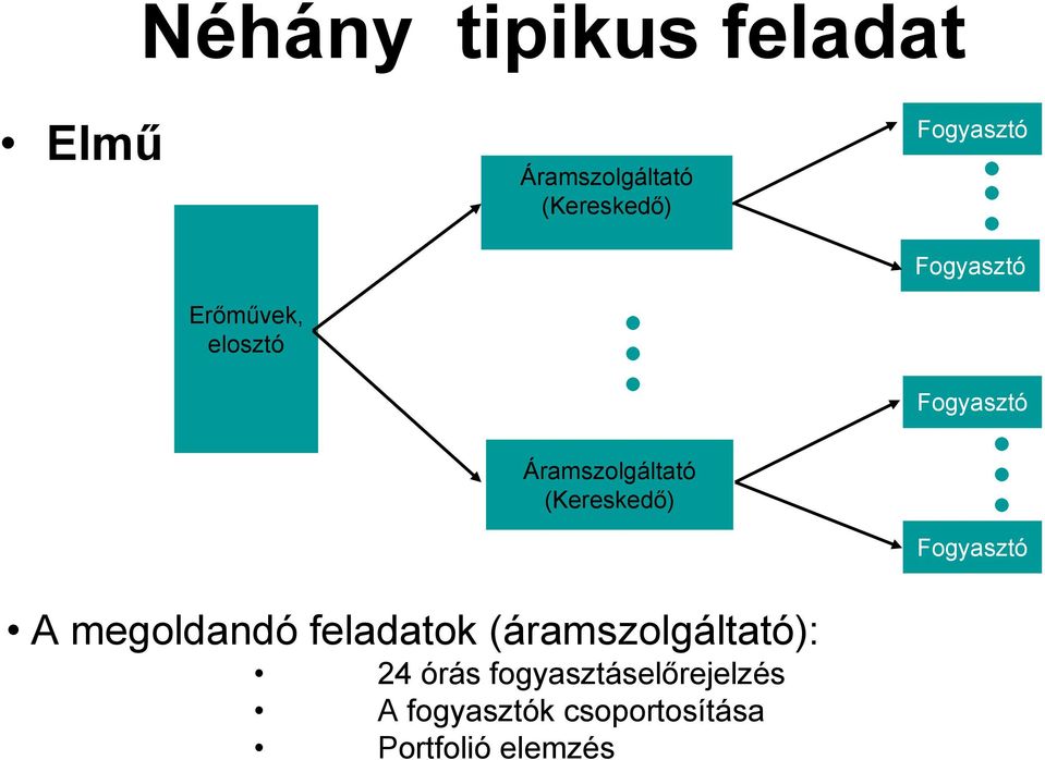 (Kereskedő) Fogyasztó A megoldandó feladatok (áramszolgáltató):