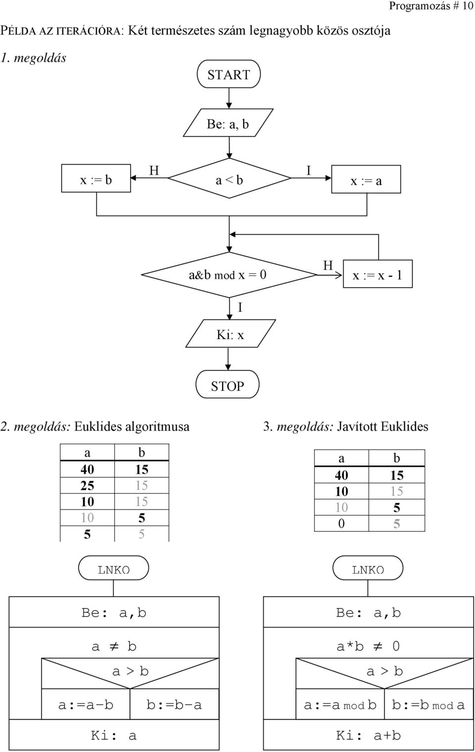 megoldás: Euklides algoritmusa 3.