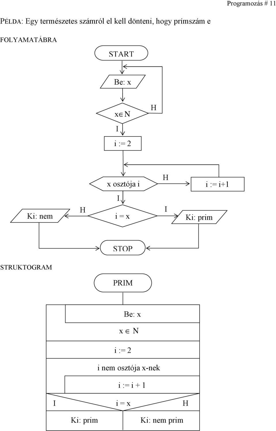 nem x osztója i i := i+1 i i = x Ki: prim STRUKTOGRAM PRM Be: