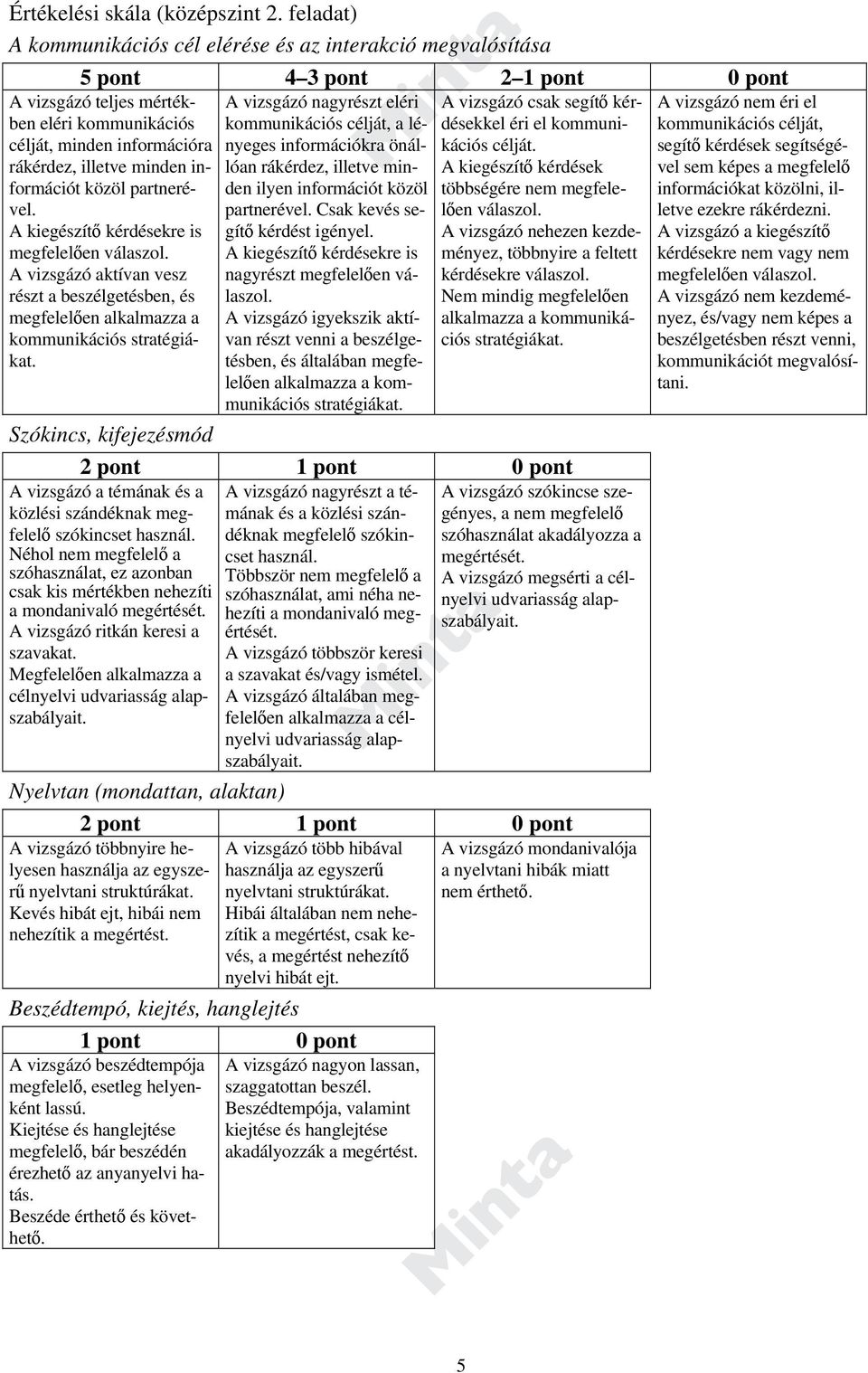 5 pont 4 3 pont 2 1 pont 0 pont A vizsgázó nagyrészt eléri A vizsgázó csak segítő kérdésekkel kommunikációs célját, a lényeges éri el kommuni- információkra önálkációs célját.