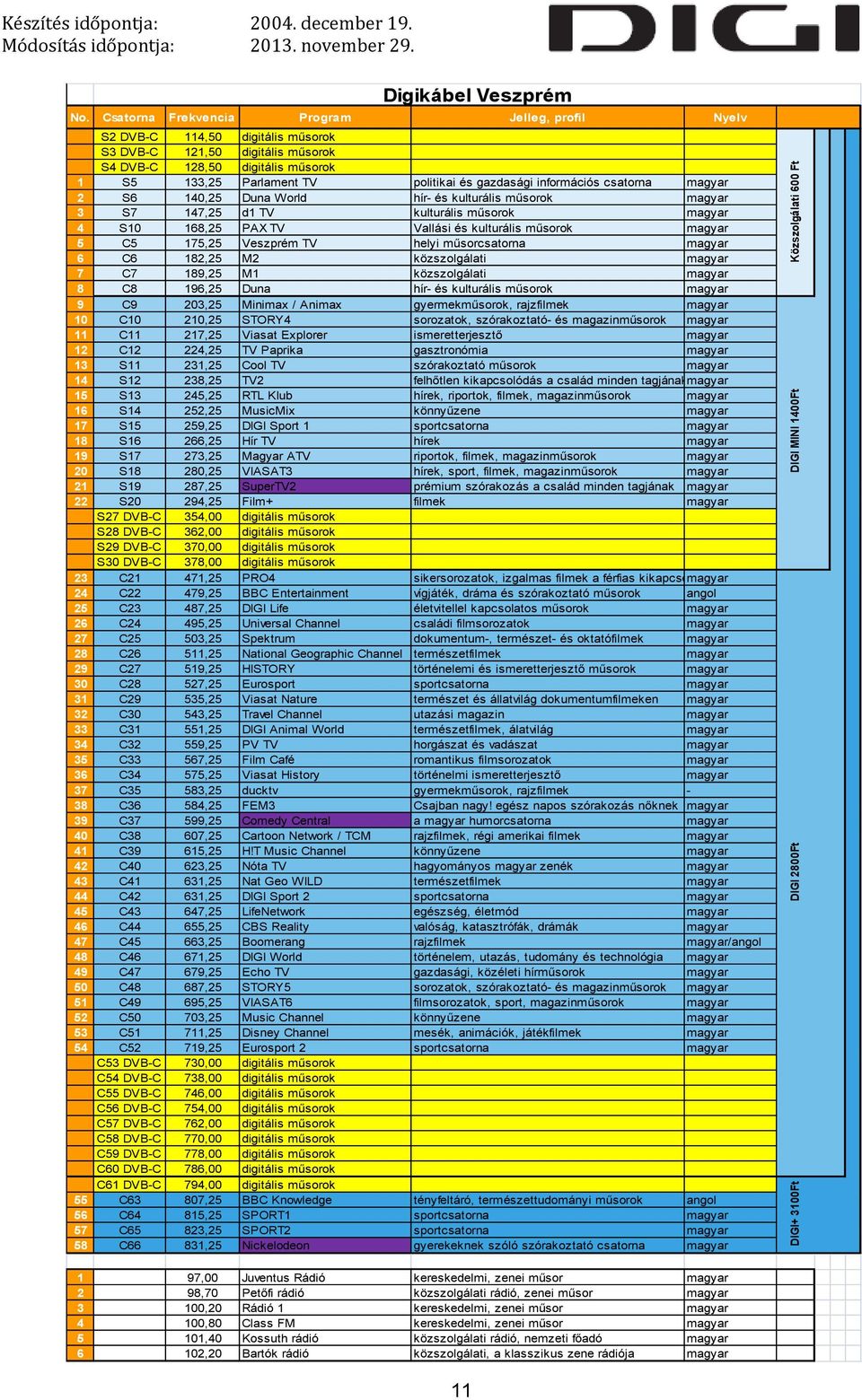 kulturális műsorok magyar 5 C5 175,25 Veszprém TV helyi műsorcsatorna magyar 6 C6 182,25 M2 közszolgálati magyar 7 C7 189,25 M1 közszolgálati magyar 8 C8 196,25 Duna hír- és kulturális műsorok magyar