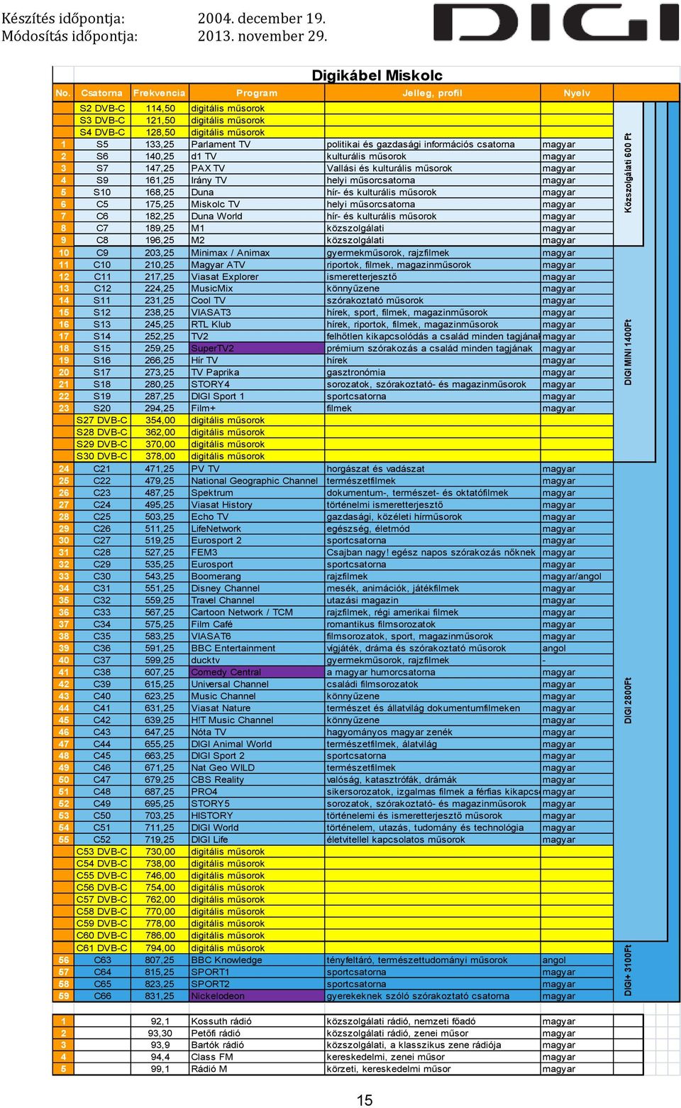 műsorcsatorna magyar 5 S10 168,25 Duna hír- és kulturális műsorok magyar 6 C5 175,25 Miskolc TV helyi műsorcsatorna magyar 7 C6 182,25 Duna World hír- és kulturális műsorok magyar 8 C7 189,25 M1