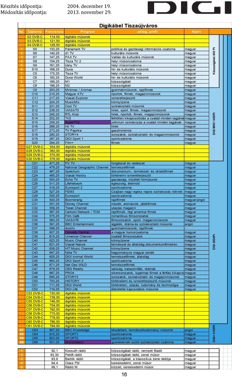 műsorcsatorna magyar 5 S9 161,25 Irány TV helyi műsorcsatorna magyar 6 S10 168,25 Duna hír- és kulturális műsorok magyar 7 C5 175,25 Tisza TV helyi műsorcsatorna magyar 8 C6 182,25 Duna World hír- és