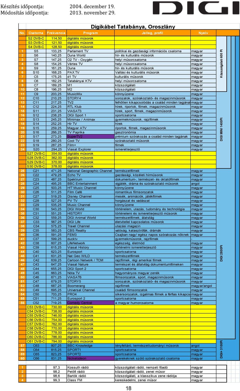 Vértes TV helyi műsorcsatorna magyar 5 S9 161,25 Duna hír- és kulturális műsorok magyar 6 S10 168,25 PAX TV Vallási és kulturális műsorok magyar 7 C5 175,25 d1 TV kulturális műsorok magyar 8 C6