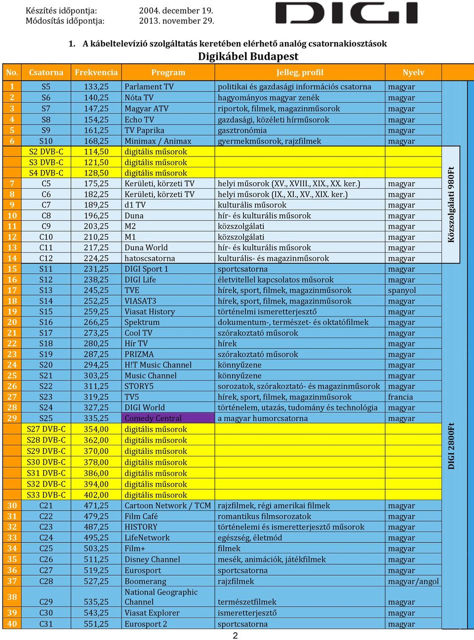 hagyományos magyar zenék magyar 3 S7 147,25 Magyar ATV riportok, filmek, magazinműsorok magyar 4 S8 154,25 Echo TV gazdasági, közéleti hírműsorok magyar 5 S9 161,25 TV Paprika gasztronómia magyar 6