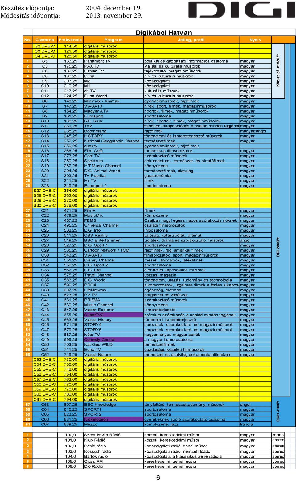 magyar 5 C9 203,25 M2 közszolgálati magyar 6 C10 210,25 M1 közszolgálati magyar 7 C11 217,25 d1 TV kulturális műsorok magyar 8 C12 224,25 Duna World hír- és kulturális műsorok magyar 9 S6 140,25