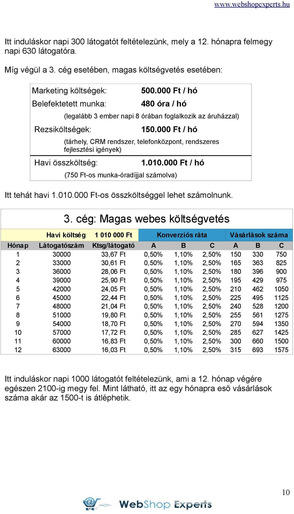 000 Ft / hó (tárhely, CRM rendszer, telefonközpont, rendszeres fejlesztési igények) Havi összköltség: 1.010.000 Ft / hó (750 Ft-os munka-óradíjjal számolva) Itt tehát havi 1.010.000 Ft-os összköltséggel lehet számolnunk.