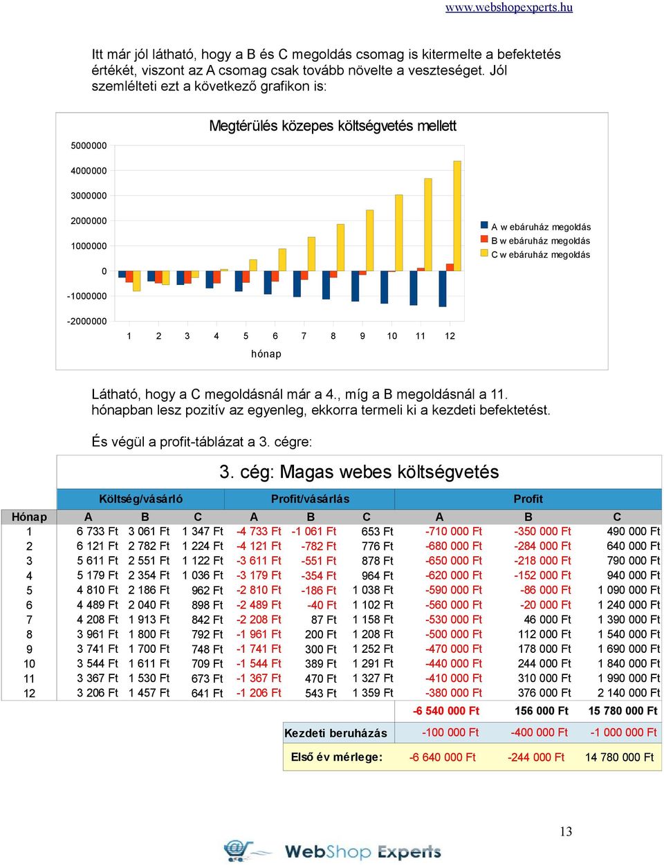 -1000000-2000000 1 2 3 4 5 6 7 8 9 10 11 12 hónap Látható, hogy a C megoldásnál már a 4., míg a B megoldásnál a 11. hónapban lesz pozitív az egyenleg, ekkorra termeli ki a kezdeti befektetést.