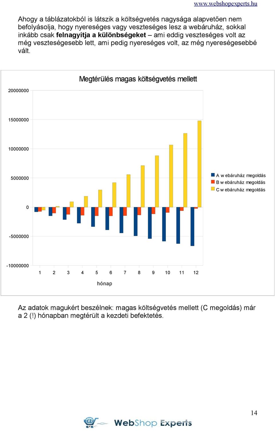 20000000 Megtérülés magas költségvetés mellett 15000000 10000000 5000000 A w ebáruház megoldás B w ebáruház megoldás C w ebáruház megoldás 0-5000000
