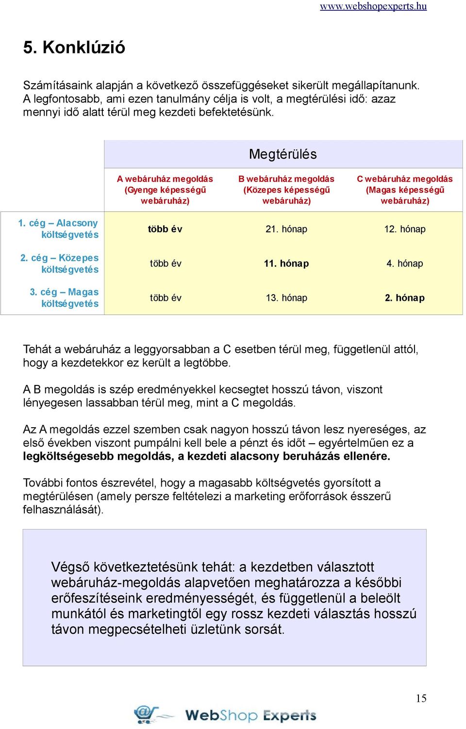 Megtérülés A webáruház megoldás (Gyenge képességű webáruház) B webáruház megoldás (Közepes képességű webáruház) C webáruház megoldás (Magas képességű webáruház) 1. cég Alacsony költségvetés 2.