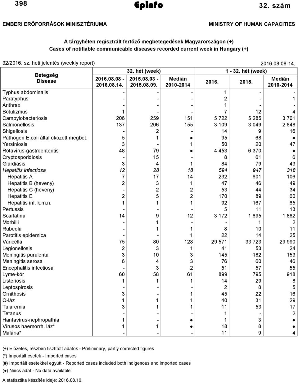 in Hungary (+) 32/2016. sz. heti jelentés (weekly report) 2016.08.08-14. Betegség 32. hét (week) 1-32. hét (week) Disease 2016. 2015. 2016.08.08-2016.08.14. 2015.08.03-2015.08.09.