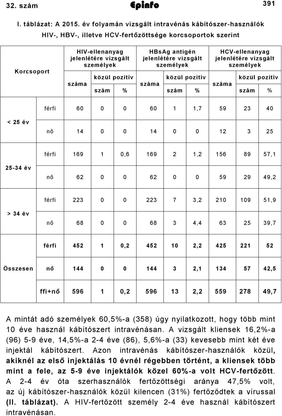 közül pozitív szám % szám % szám % férfi 60 0 0 60 1 1,7 59 23 40 < 25 év nő 14 0 0 14 0 0 12 3 25 férfi 169 1 0,6 169 2 1,2 156 89 57,1 25-34 év nő 62 0 0 62 0 0 59 29 49,2 férfi 223 0 0 223 7 3,2