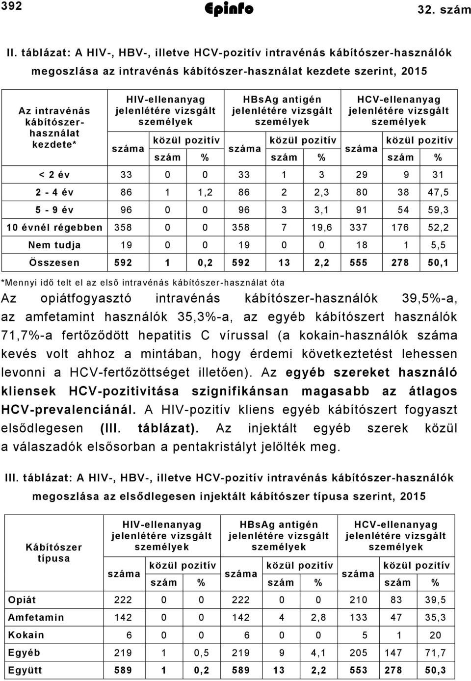 HIV-ellenanyag HBsAg antigén HCV-ellenanyag közül pozitív közül pozitív közül pozitív szám % szám % szám % < 2 év 33 0 0 33 1 3 29 9 31 2-4 év 86 1 1,2 86 2 2,3 80 38 47,5 5-9 év 96 0 0 96 3 3,1 91