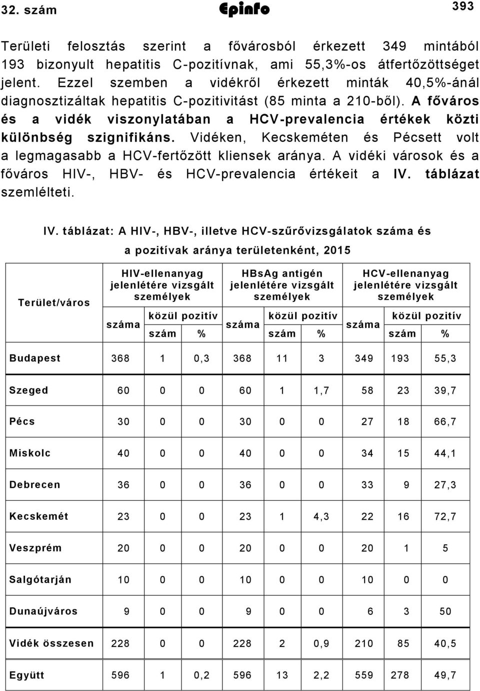 A főváros és a vidék viszonylatában a HCV-prevalencia értékek közti különbség szignifikáns. Vidéken, Kecskeméten és Pécsett volt a legmagasabb a HCV-fertőzött kliensek aránya.