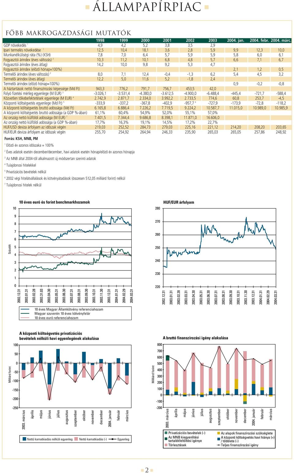 árindex (éves átlag) 1,2 1,,,2,3, Fogyasztói árindex (elôzô hónap=1) 2,1 1,2, Termelôi árindex (éves változás) 2,,1 12, -, -1,3,2,, 3,2 Termelôi árindex (éves átlag) 12,2, 11,,2-1, 2, Termelôi